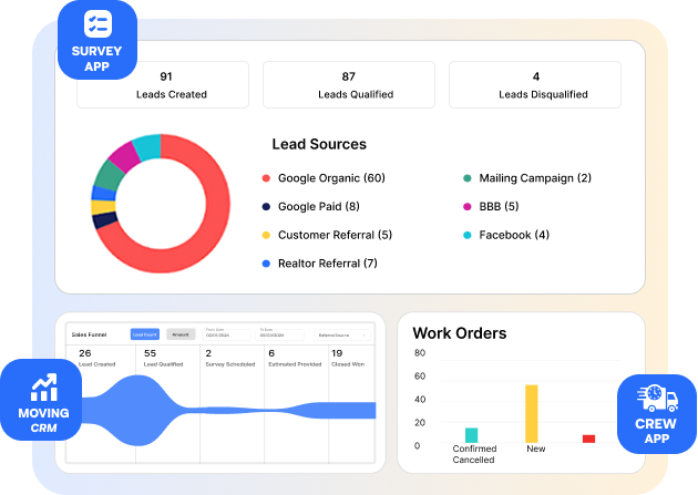 Integrated dashboard view showing lead sources, funnel stats, and work order breakdown across the Survey App, Moving CRM, and Crew App